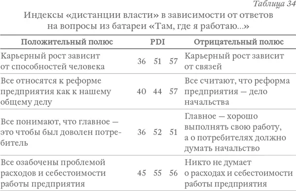 То что индекс дистанции власти связан с представлением о зоне - фото 45