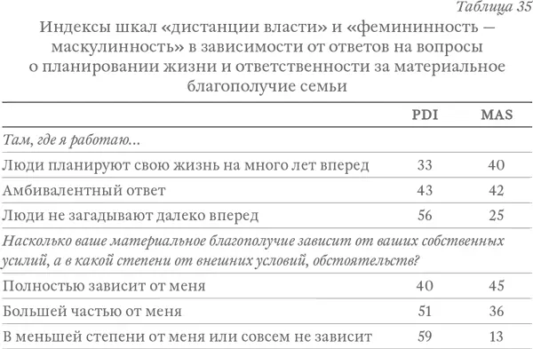 Корреляция этих вопросов с индексом дистанции власти не кажется столь - фото 46