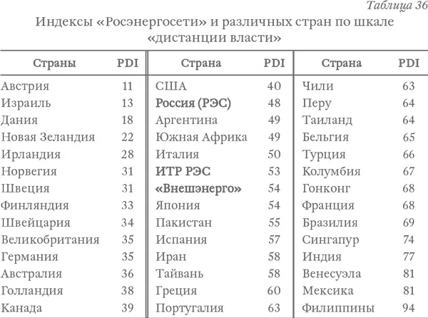 И еще одно своеобразие России Результаты Герта Хофстеде и его коллег говорят о - фото 47