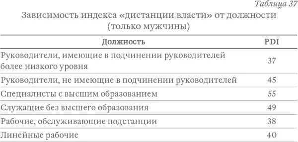 Если интерпретировать индекс PDI в терминах готовности слабого мириться то - фото 48