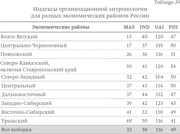 Если объединить районы европейской части все до Урала с одной стороны и все - фото 50