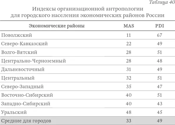 Показатель избегания неопределенности который Хофстеде связывает с - фото 51