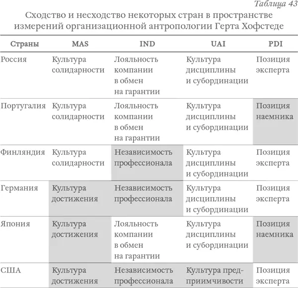 Четырех измерений организационной антропологии хватает чтобы описать - фото 56