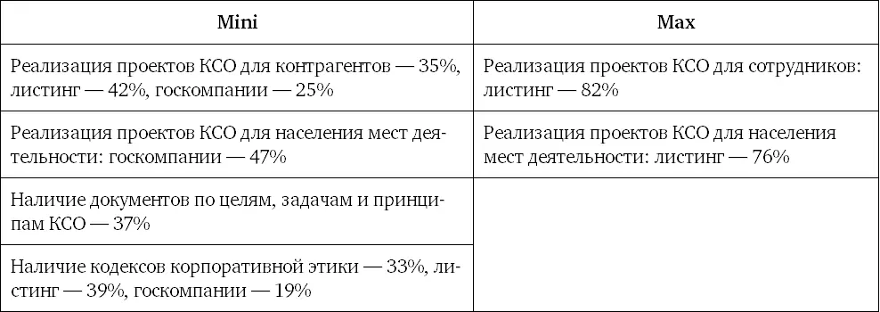 К данному компоненту рекомендаций CGBP у российских компаний довольно сложное - фото 8