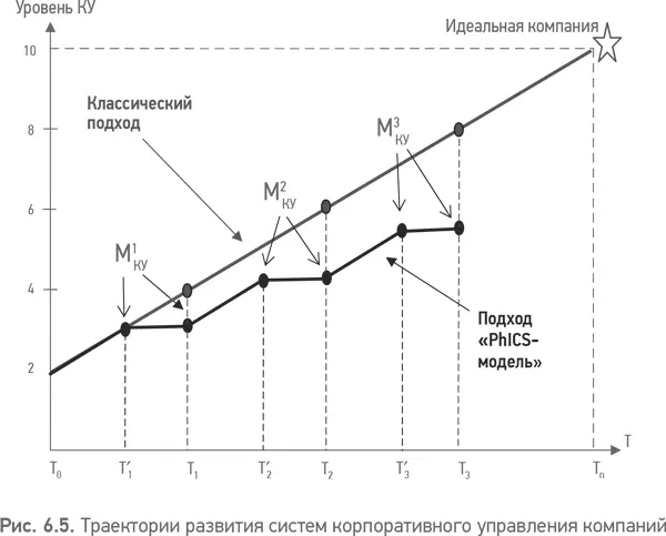 На оси абсцисс отложено время где точки перегиба Tn обозначают моменты - фото 16