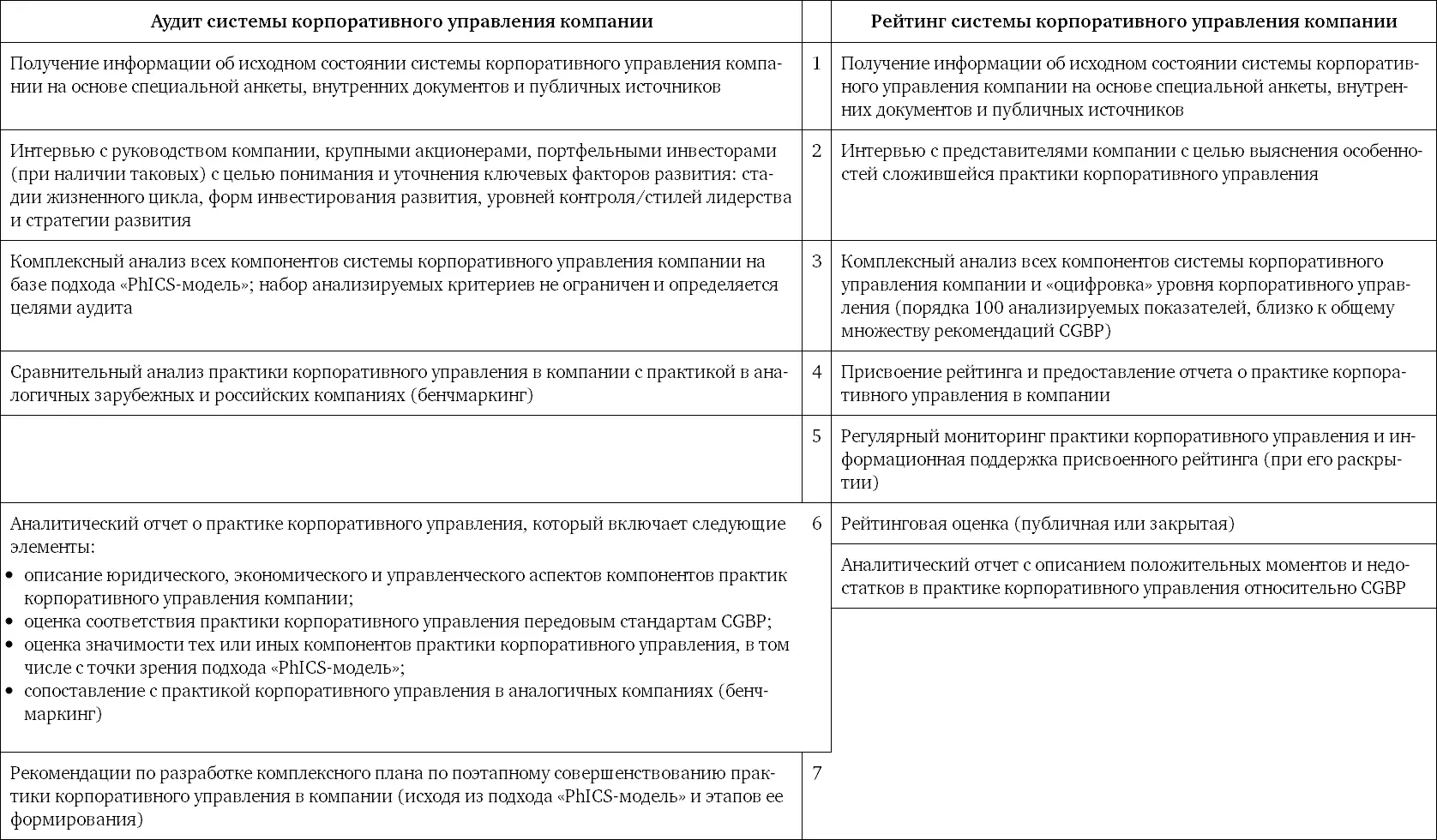 В настоящее время рейтинг систем корпоративного управления в России присваивает - фото 18