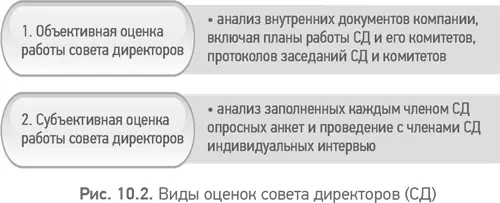 В идеальном корпоративном управлении используется практически только - фото 29