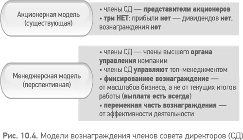 Но время шло и с начала 2000х гг в составы советов директоров частных - фото 31