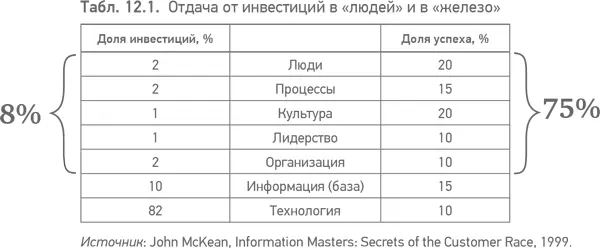 У меня такое ощущение что Р Флорида в книге Креативный класс именно эту - фото 32