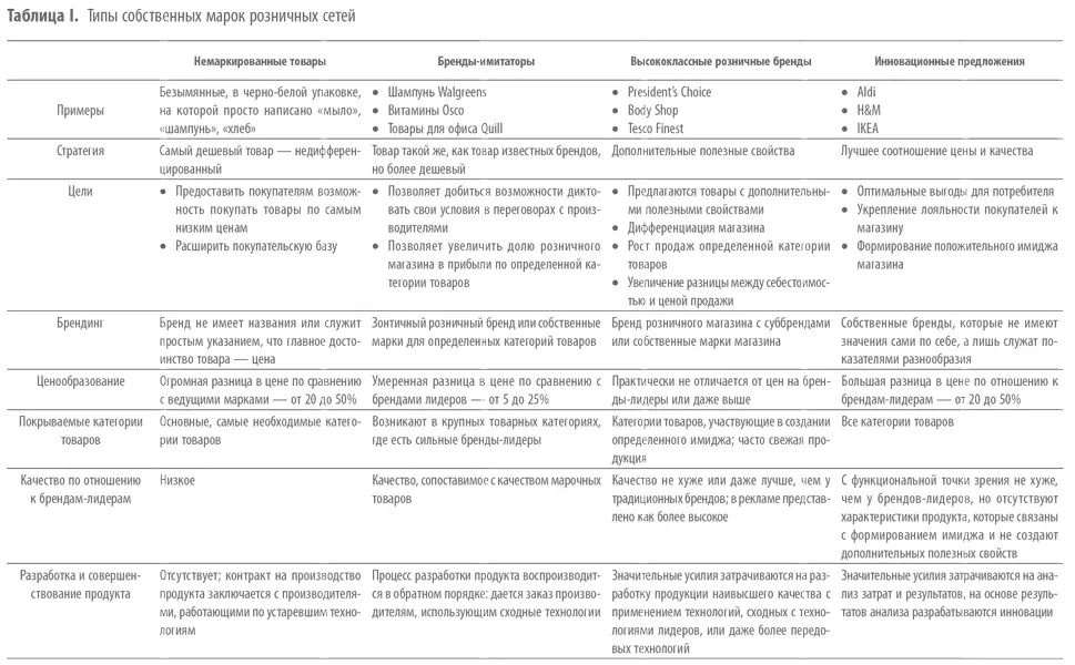 Глава 1 Традиционные бренды под натиском марок торговых сетей Ежегодный - фото 1