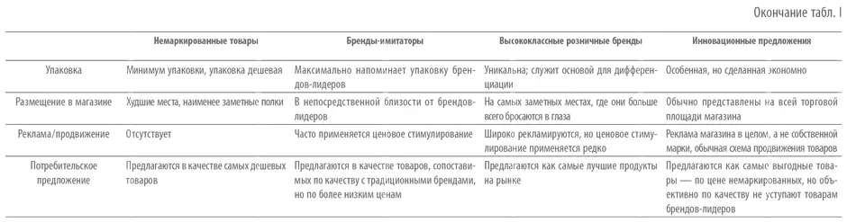 Глава 1 Традиционные бренды под натиском марок торговых сетей Ежегодный - фото 2