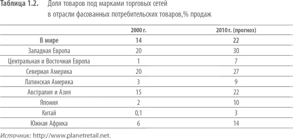 Собственные марки торговых сетей проникли повсюду Можно с уверенностью - фото 4