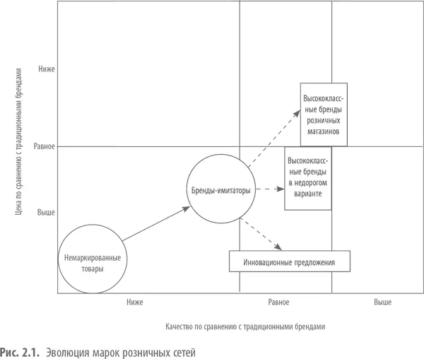 Однако недавно началось возрождение немаркированных потребительских предложений - фото 6