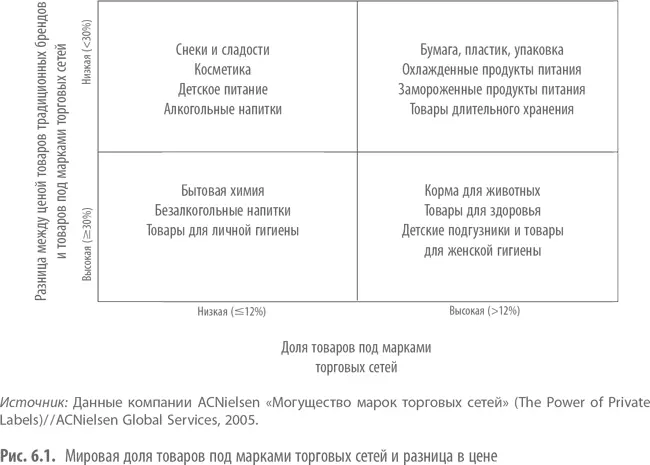 На рис 61 показана мировая доля товаров под марками торговых сетей и разница - фото 15