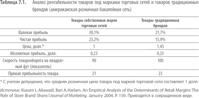 Данные табл 71 показывают что неверно предположение о том что розничные - фото 19