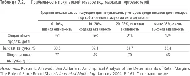 Абсолютные показатели выручки от продаж особенно резко падают для категории - фото 22