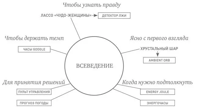 СТРЕМЛЕНИЕ ПЕРВОЕ ВСЕВЕДЕНИЕ ЗНАТЬ ВСЕ Уильям Моултон Марстон также - фото 18