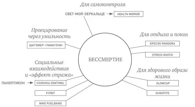 СТРЕМЛЕНИЕ ЧЕТВЕРТОЕ БЕССМЕРТИЕ ДОЛГАЯ РАЗМЕРЕННАЯ ЖИЗНЬ Вот бы и правда - фото 34