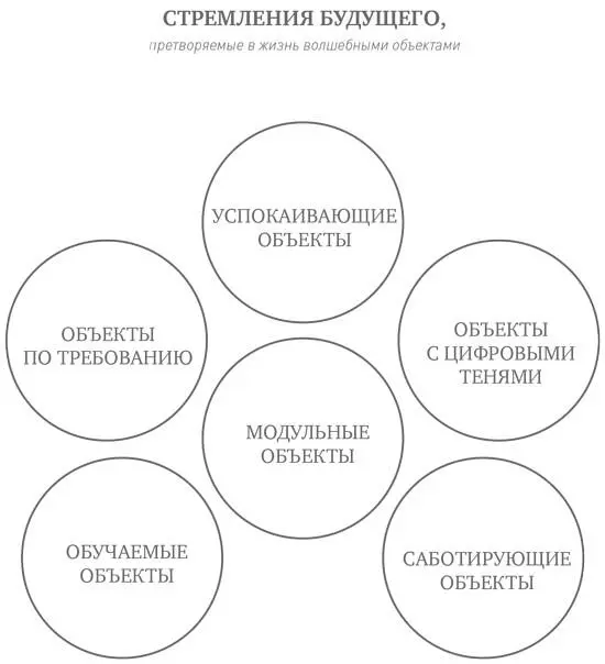 Шесть фантазий о будущем До сих пор мы исходили из того что волшебные объекты - фото 79