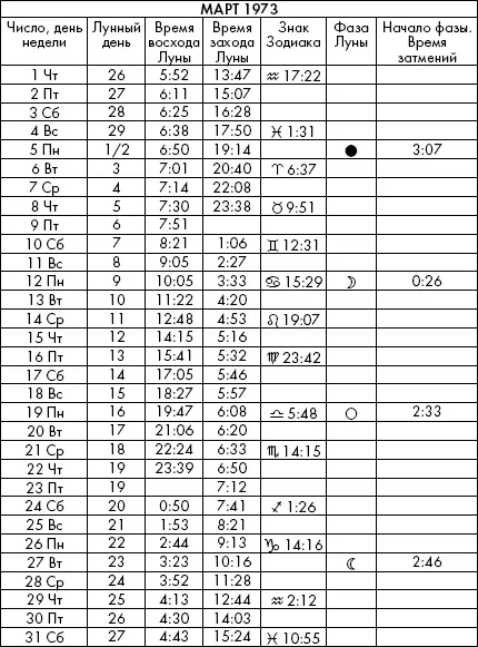 Самая полезная книга влияния Луны на человека с календарем на 90 лет - фото 421