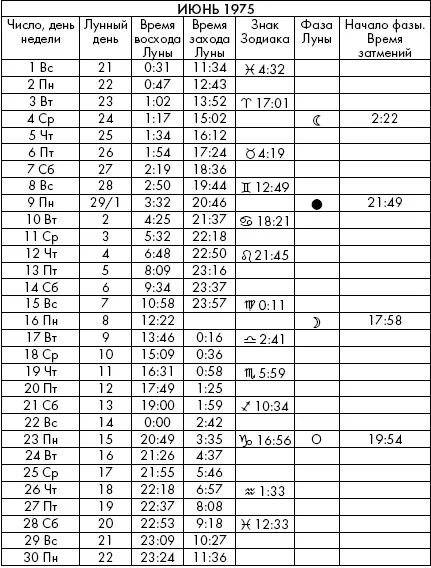 Самая полезная книга влияния Луны на человека с календарем на 90 лет - фото 448