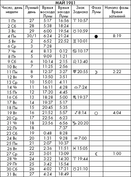 Самая полезная книга влияния Луны на человека с календарем на 90 лет - фото 519