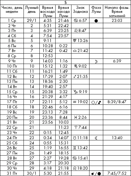 Самая полезная книга влияния Луны на человека с календарем на 90 лет - фото 521