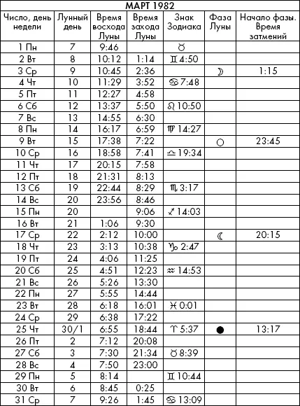Самая полезная книга влияния Луны на человека с календарем на 90 лет - фото 529
