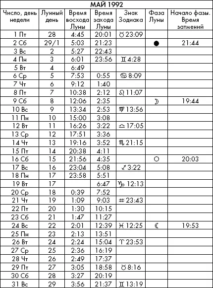 Самая полезная книга влияния Луны на человека с календарем на 90 лет - фото 651