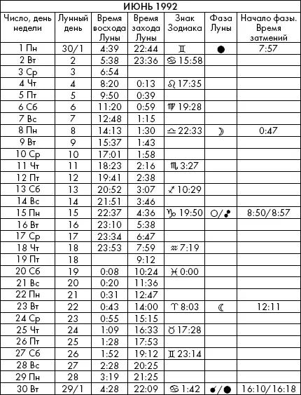 Самая полезная книга влияния Луны на человека с календарем на 90 лет - фото 652
