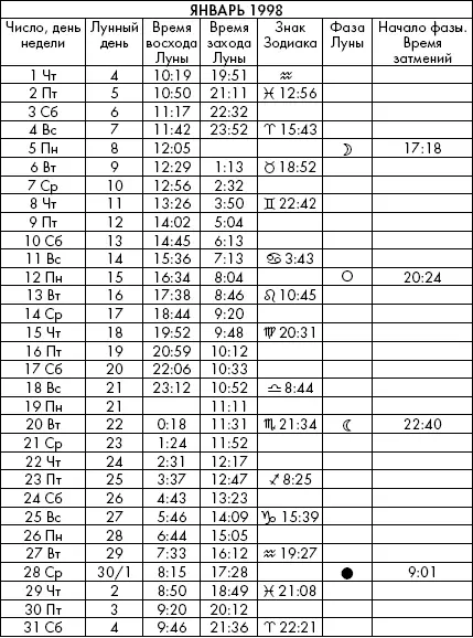 Самая полезная книга влияния Луны на человека с календарем на 90 лет - фото 719