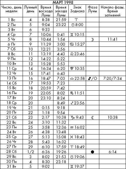 Самая полезная книга влияния Луны на человека с календарем на 90 лет - фото 721