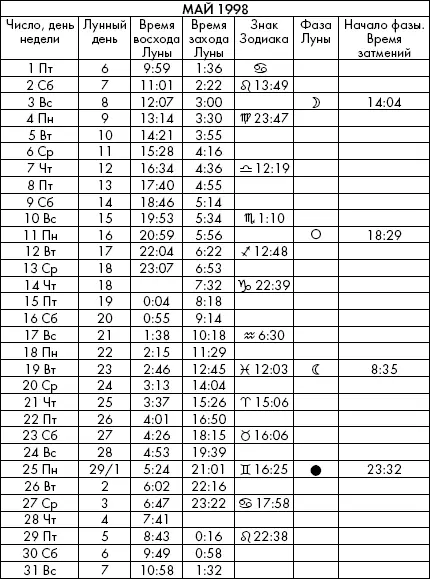 Самая полезная книга влияния Луны на человека с календарем на 90 лет - фото 723