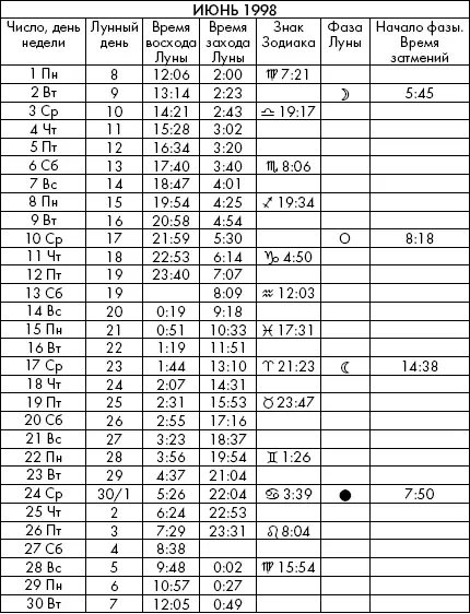 Самая полезная книга влияния Луны на человека с календарем на 90 лет - фото 724