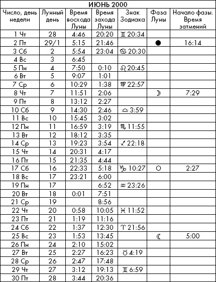 Самая полезная книга влияния Луны на человека с календарем на 90 лет - фото 748
