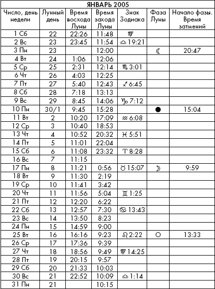 Самая полезная книга влияния Луны на человека с календарем на 90 лет - фото 803
