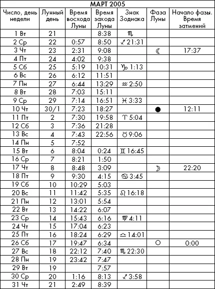 Самая полезная книга влияния Луны на человека с календарем на 90 лет - фото 805