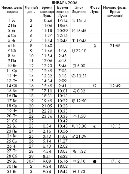 Самая полезная книга влияния Луны на человека с календарем на 90 лет - фото 815