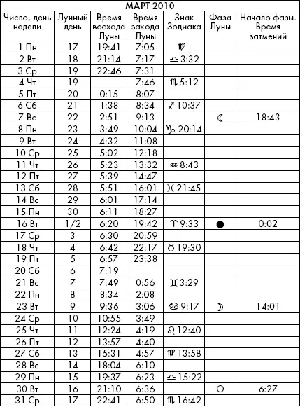 Самая полезная книга влияния Луны на человека с календарем на 90 лет - фото 865