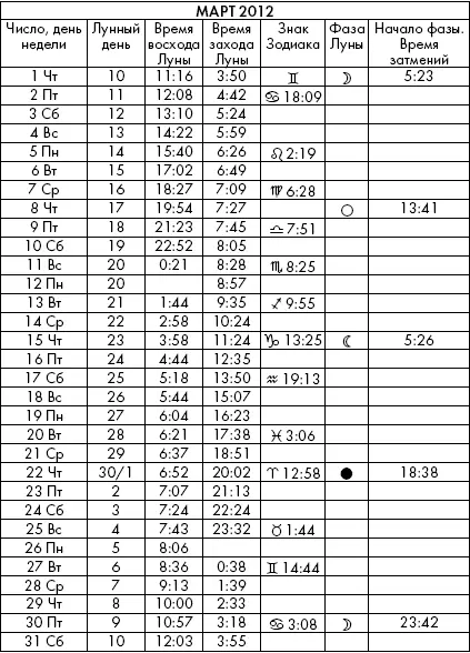 Самая полезная книга влияния Луны на человека с календарем на 90 лет - фото 889