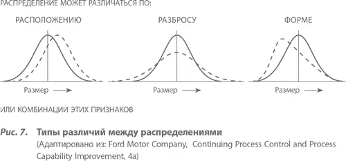 Как видно из рисунка 7 распределения могут отличаться во многих отношениях - фото 8