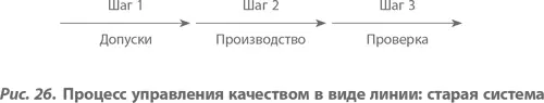 Три стадии этого цикла допуски производство контроль не очень далеки - фото 30