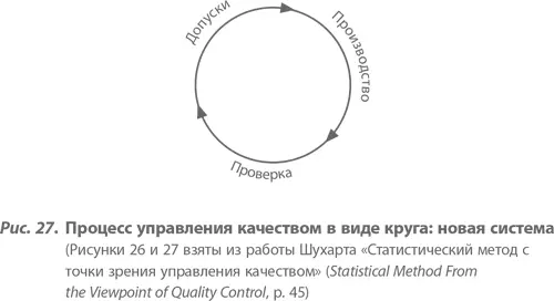 Три стадии этого цикла допуски производство контроль не очень далеки - фото 31