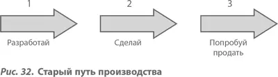 В этом цикле присутствуют четыре следующих шага 1 Разработай продукт 2 - фото 37