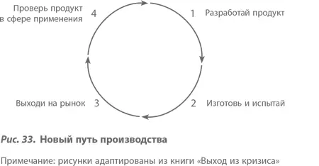 В этом цикле присутствуют четыре следующих шага 1 Разработай продукт 2 - фото 38
