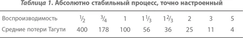 Мы видим что повышение воспроизводимости от 1 13 до 1 23 уменьшает средние - фото 45