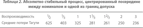 Плохая настройка процесса полностью разрушает все потенциальные преимущества - фото 46