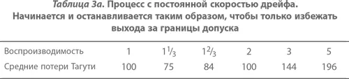 Но что за сюрприз Для малых значений воспроизводимости потери Тагути вначале - фото 49