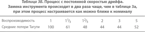 Стоит ли существенное уменьшение средних потерь Тагути по сравнению с потерями - фото 50