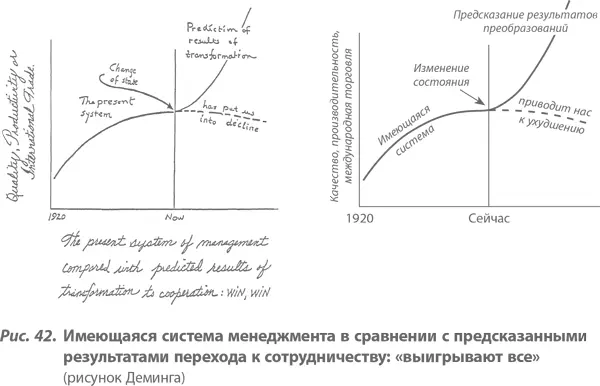 На самом деле Деминг вовсе не так благосклонен к конкуренции как я только что - фото 55